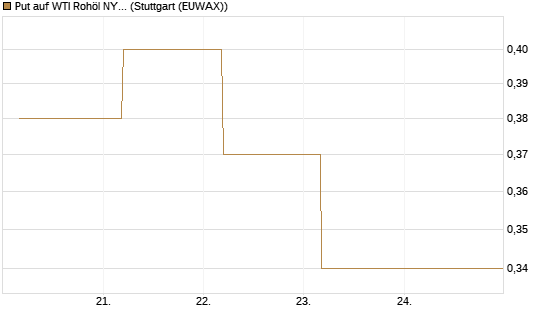Put auf WTI Rohöl NYMEX 12/26 [BNP Paribas Emissions- und Handelsges.] Chart