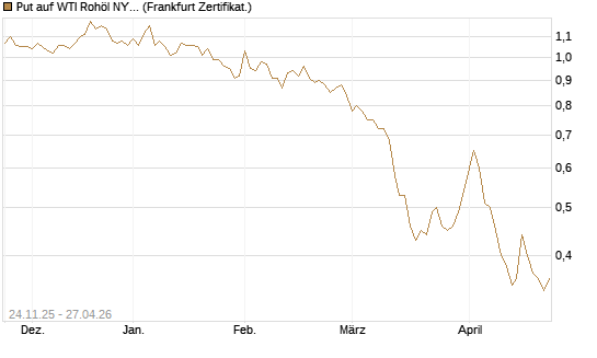 Put auf WTI Rohöl NYMEX 12/26 [BNP Paribas Emissions- und Handelsges.] Chart
