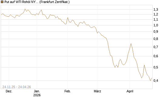 Put auf WTI Rohöl NYMEX 12/26 [BNP Paribas Emissions- und Handelsges.] Chart