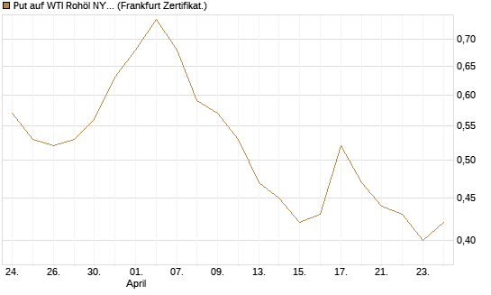 Put auf WTI Rohöl NYMEX 12/26 [BNP Paribas Emissions- und Handelsges.] Chart