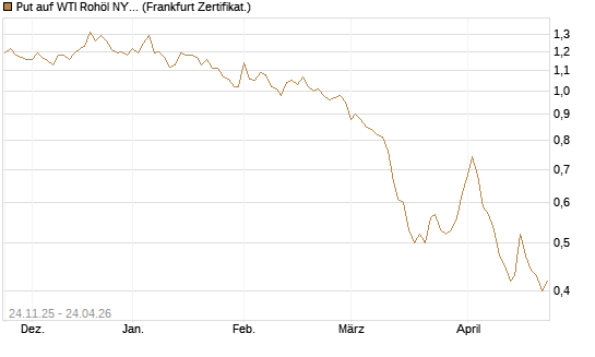 Put auf WTI Rohöl NYMEX 12/26 [BNP Paribas Emissions- und Handelsges.] Chart