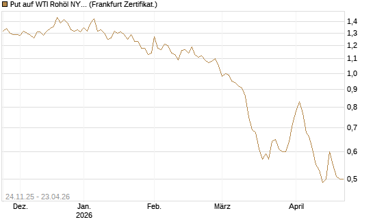 Put auf WTI Rohöl NYMEX 12/26 [BNP Paribas Emissions- und Handelsges.] Chart