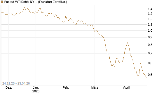 Put auf WTI Rohöl NYMEX 12/26 [BNP Paribas Emissions- und Handelsges.] Chart