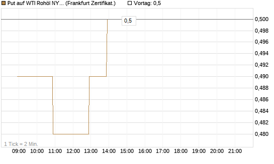Put auf WTI Rohöl NYMEX 12/26 [BNP Paribas Emissions- und Handelsges.] Chart