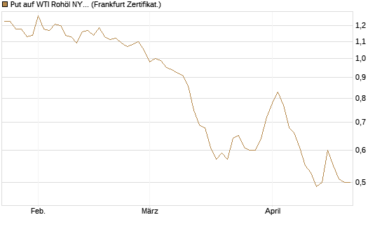 Put auf WTI Rohöl NYMEX 12/26 [BNP Paribas Emissions- und Handelsges.] Chart