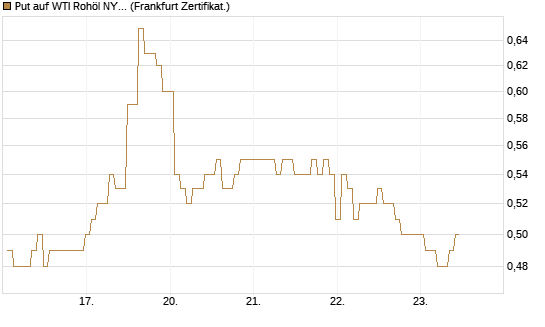Put auf WTI Rohöl NYMEX 12/26 [BNP Paribas Emissions- und Handelsges.] Chart