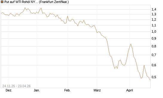 Put auf WTI Rohöl NYMEX 12/26 [BNP Paribas Emissions- und Handelsges.] Chart