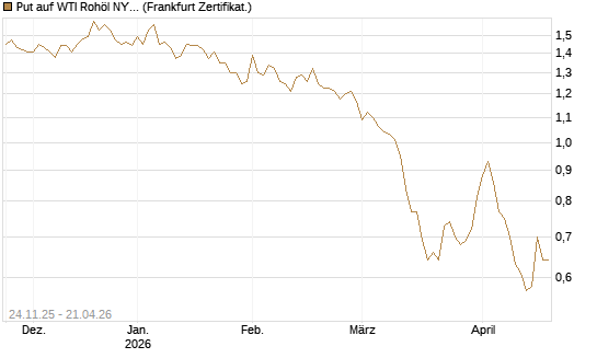 Put auf WTI Rohöl NYMEX 12/26 [BNP Paribas Emissions- und Handelsges.] Chart