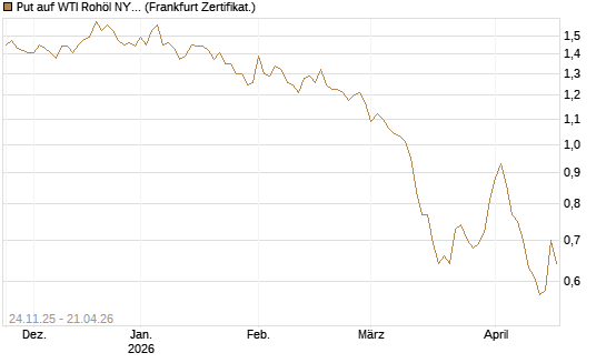 Put auf WTI Rohöl NYMEX 12/26 [BNP Paribas Emissions- und Handelsges.] Chart