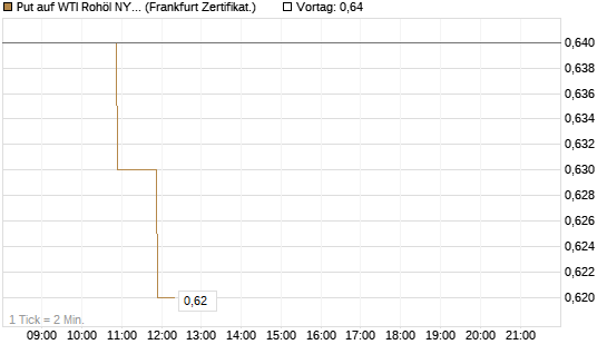 Put auf WTI Rohöl NYMEX 12/26 [BNP Paribas Emissions- und Handelsges.] Chart