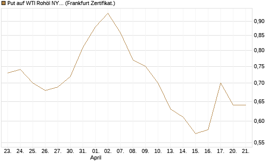 Put auf WTI Rohöl NYMEX 12/26 [BNP Paribas Emissions- und Handelsges.] Chart