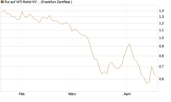 Put auf WTI Rohöl NYMEX 12/26 [BNP Paribas Emissions- und Handelsges.] Chart