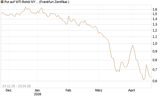Put auf WTI Rohöl NYMEX 12/26 [BNP Paribas Emissions- und Handelsges.] Chart