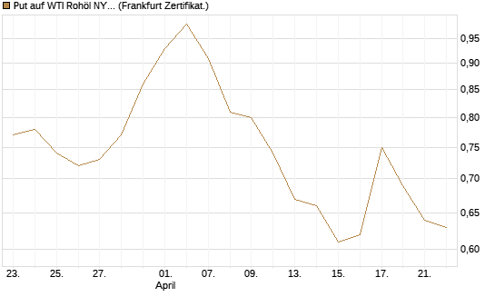 Put auf WTI Rohöl NYMEX 12/26 [BNP Paribas Emissions- und Handelsges.] Chart