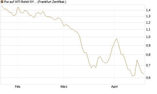 Put auf WTI Rohöl NYMEX 12/26 [BNP Paribas Emissions- und Handelsges.] Chart