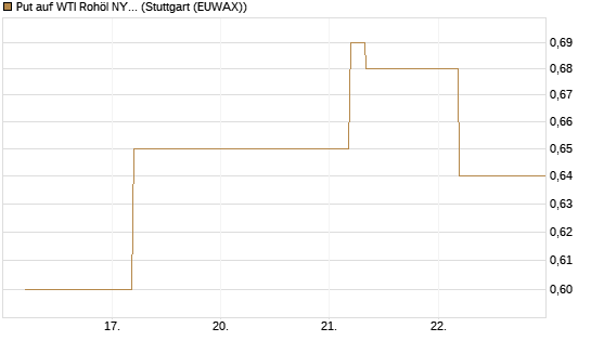 Put auf WTI Rohöl NYMEX 12/26 [BNP Paribas Emissions- und Handelsges.] Chart