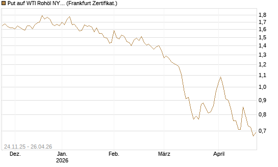 Put auf WTI Rohöl NYMEX 12/26 [BNP Paribas Emissions- und Handelsges.] Chart