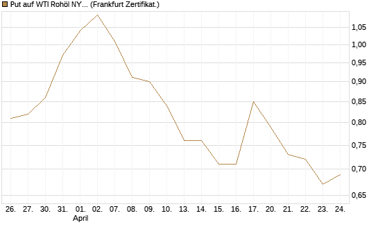 Put auf WTI Rohöl NYMEX 12/26 [BNP Paribas Emissions- und Handelsges.] Chart