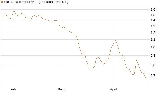 Put auf WTI Rohöl NYMEX 12/26 [BNP Paribas Emissions- und Handelsges.] Chart