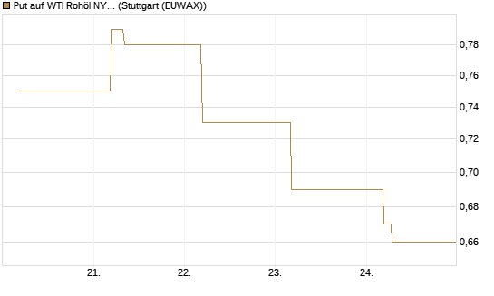 Put auf WTI Rohöl NYMEX 12/26 [BNP Paribas Emissions- und Handelsges.] Chart