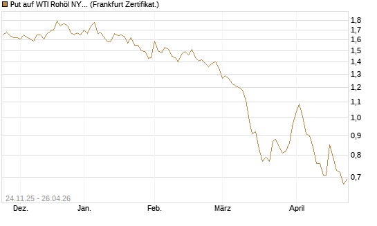 Put auf WTI Rohöl NYMEX 12/26 [BNP Paribas Emissions- und Handelsges.] Chart
