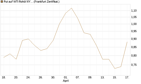 Put auf WTI Rohöl NYMEX 12/26 [BNP Paribas Emissions- und Handelsges.] Chart