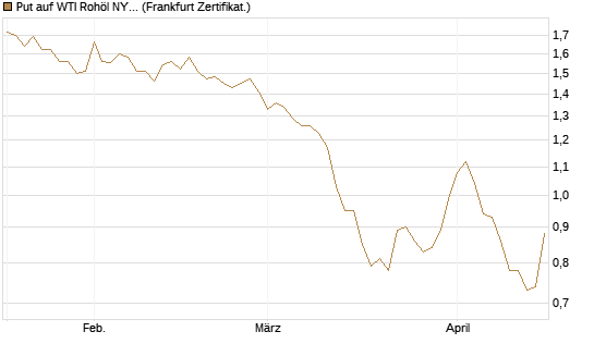 Put auf WTI Rohöl NYMEX 12/26 [BNP Paribas Emissions- und Handelsges.] Chart