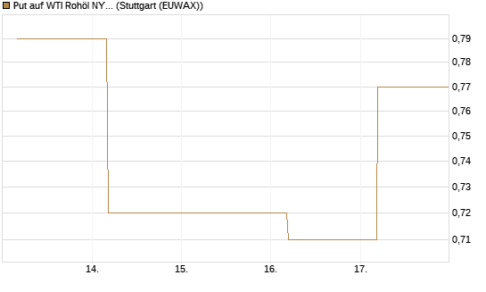 Put auf WTI Rohöl NYMEX 12/26 [BNP Paribas Emissions- und Handelsges.] Chart