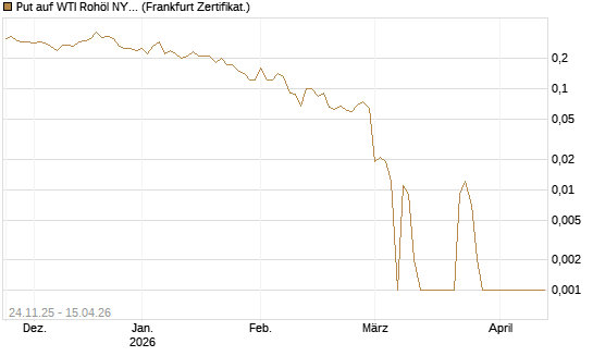 Put auf WTI Rohöl NYMEX 05/26 [BNP Paribas Emissions- und Handelsges.] Chart