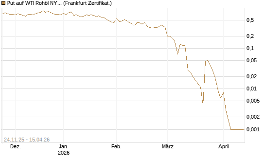 Put auf WTI Rohöl NYMEX 05/26 [BNP Paribas Emissions- und Handelsges.] Chart