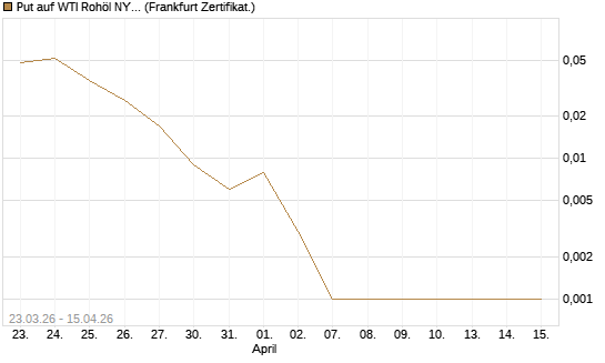 Put auf WTI Rohöl NYMEX 05/26 [BNP Paribas Emissions- und Handelsges.] Chart