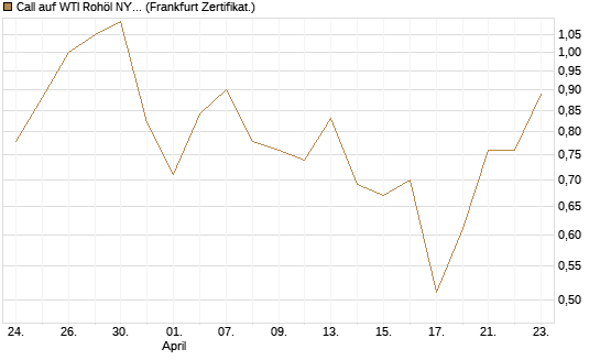 Call auf WTI Rohöl NYMEX 09/26 [BNP Paribas Emissions- und Handelsges.] Chart