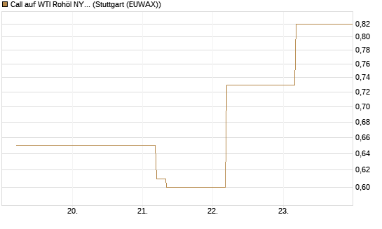 Call auf WTI Rohöl NYMEX 09/26 [BNP Paribas Emissions- und Handelsges.] Chart