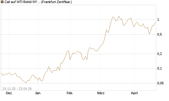 Call auf WTI Rohöl NYMEX 09/26 [BNP Paribas Emissions- und Handelsges.] Chart