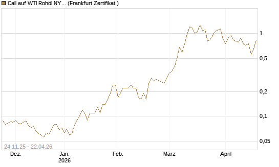 Call auf WTI Rohöl NYMEX 09/26 [BNP Paribas Emissions- und Handelsges.] Chart