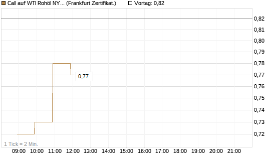 Call auf WTI Rohöl NYMEX 09/26 [BNP Paribas Emissions- und Handelsges.] Chart