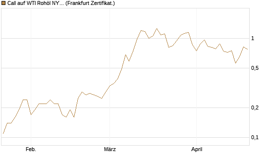 Call auf WTI Rohöl NYMEX 09/26 [BNP Paribas Emissions- und Handelsges.] Chart
