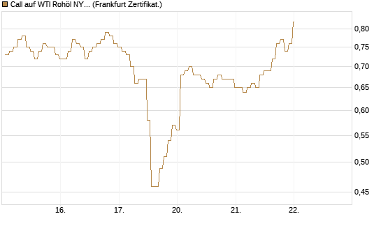 Call auf WTI Rohöl NYMEX 09/26 [BNP Paribas Emissions- und Handelsges.] Chart