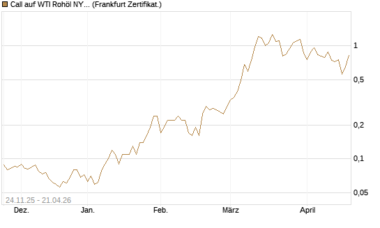 Call auf WTI Rohöl NYMEX 09/26 [BNP Paribas Emissions- und Handelsges.] Chart