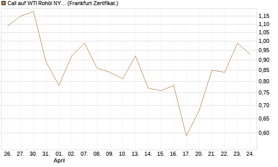 Call auf WTI Rohöl NYMEX 09/26 [BNP Paribas Emissions- und Handelsges.] Chart