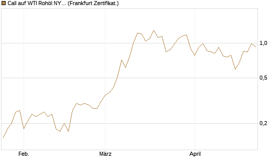 Call auf WTI Rohöl NYMEX 09/26 [BNP Paribas Emissions- und Handelsges.] Chart