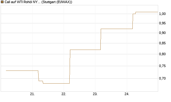 Call auf WTI Rohöl NYMEX 09/26 [BNP Paribas Emissions- und Handelsges.] Chart