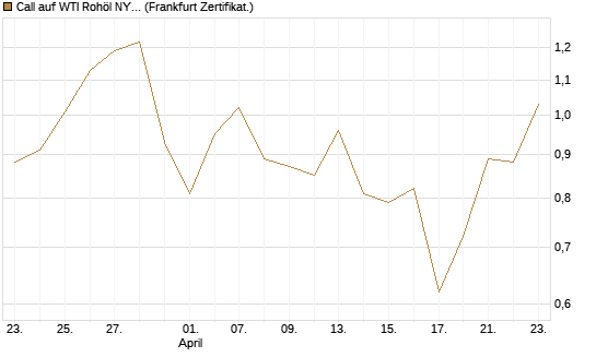 Call auf WTI Rohöl NYMEX 09/26 [BNP Paribas Emissions- und Handelsges.] Chart
