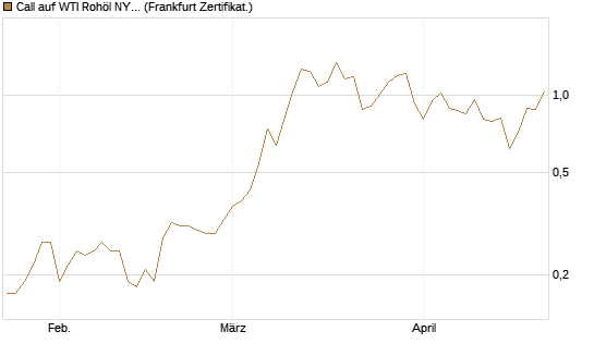 Call auf WTI Rohöl NYMEX 09/26 [BNP Paribas Emissions- und Handelsges.] Chart