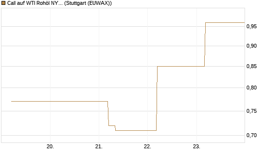 Call auf WTI Rohöl NYMEX 09/26 [BNP Paribas Emissions- und Handelsges.] Chart