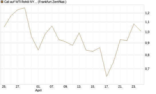 Call auf WTI Rohöl NYMEX 09/26 [BNP Paribas Emissions- und Handelsges.] Chart