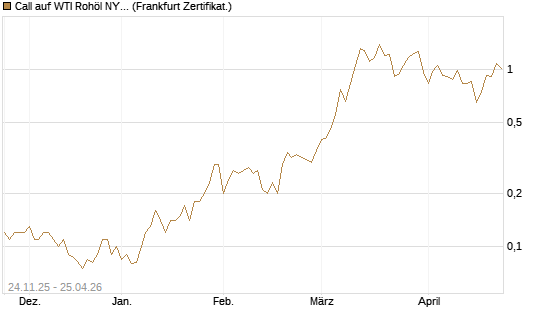 Call auf WTI Rohöl NYMEX 09/26 [BNP Paribas Emissions- und Handelsges.] Chart