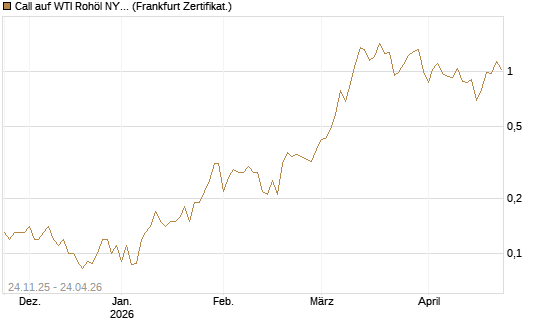 Call auf WTI Rohöl NYMEX 09/26 [BNP Paribas Emissions- und Handelsges.] Chart