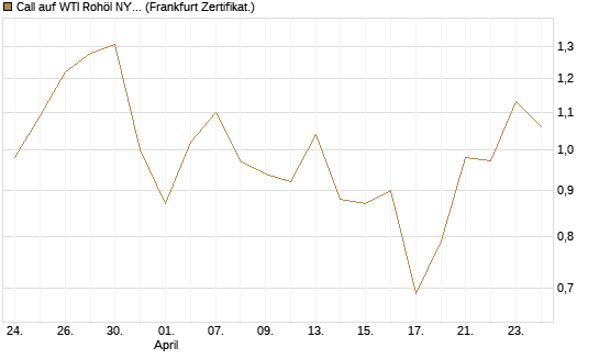 Call auf WTI Rohöl NYMEX 09/26 [BNP Paribas Emissions- und Handelsges.] Chart