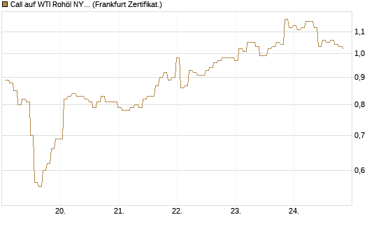 Call auf WTI Rohöl NYMEX 09/26 [BNP Paribas Emissions- und Handelsges.] Chart